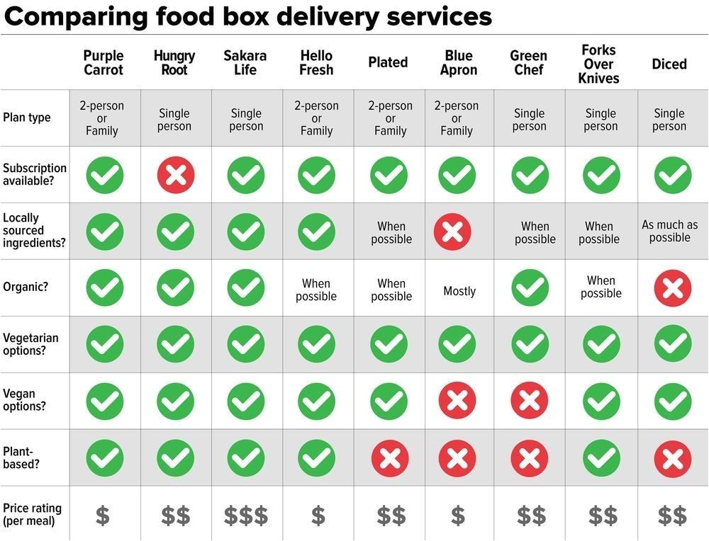 Best Home Delivery Meal Plans Plougonver