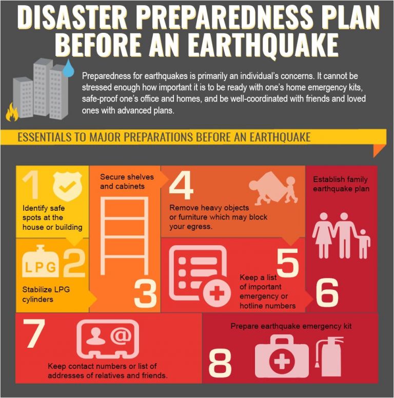 Earthquake Preparedness Plan Home West Valley Fault Line Quezon City ...