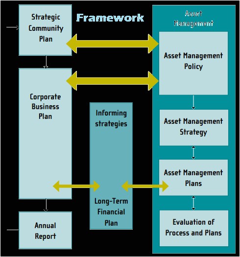 asset management plan definition objectives strategy framework template sample example