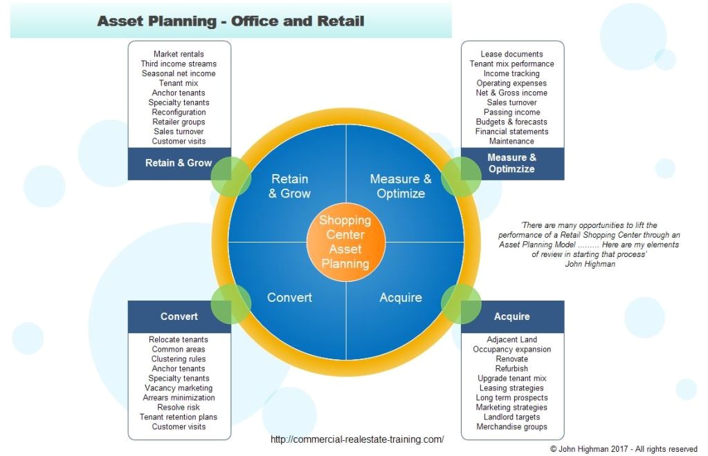 chart asset planning for shopping centers