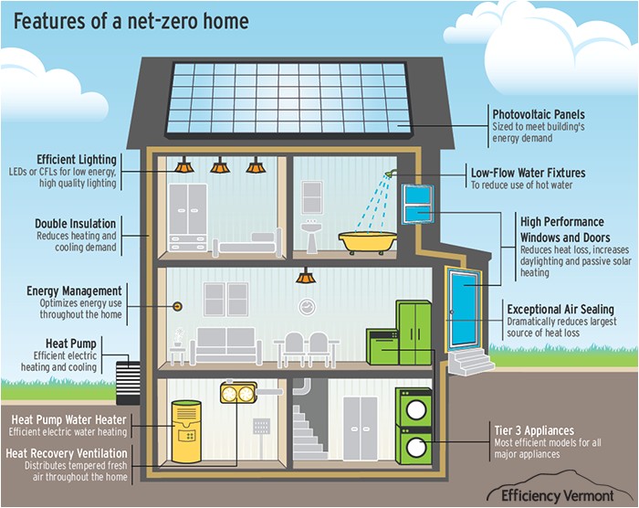 Net Zero Energy Home Plans Net Zero Energy Home Features House Plans Pinterest
