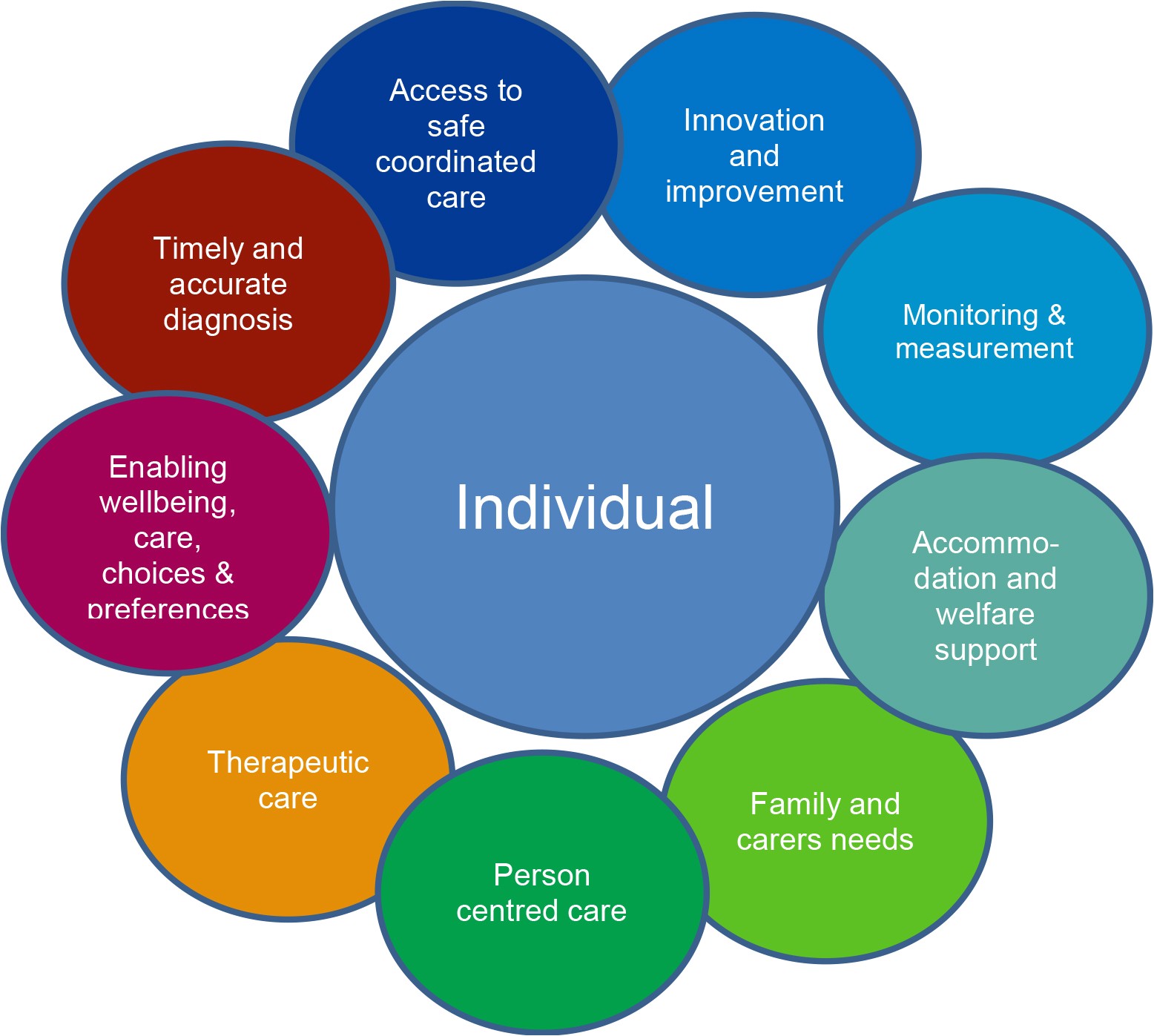 a person centred integrated care approach