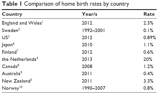 planned home birth benefits risks and opportunities peer reviewed fulltext article ijwh