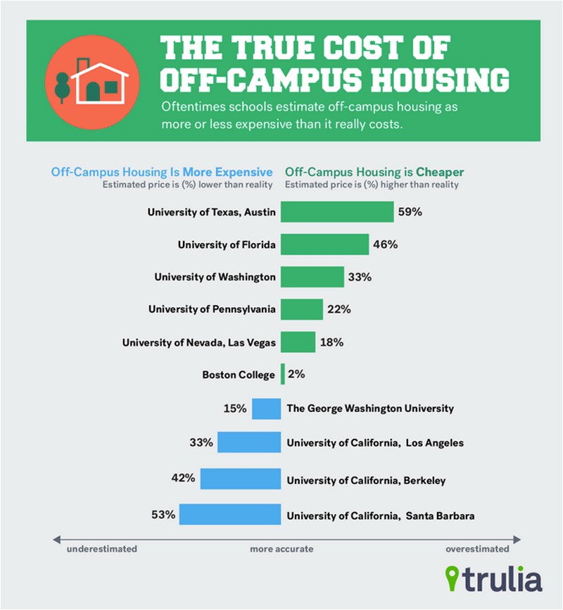 does-financial-aid-cover-off-campus-housing-a-comprehensive-guide