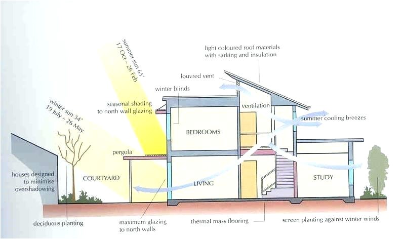 simple efficient house plans energy efficient home designs most cost house design plans layouts best