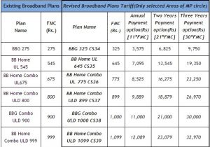 Bsnl Home Combo Plans Bsnl Bb Home Combo Plans Home Design and Style