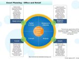 Home asset Management Plan Chart asset Planning for Shopping Centers Commercial