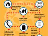 Home Emergency Preparedness Plan Home Disaster Preparedness Plan before An Earthquake