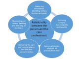 Person Centred Care Planning In Care Homes Mca Care Planning Involvement and Person Centred Care Scie