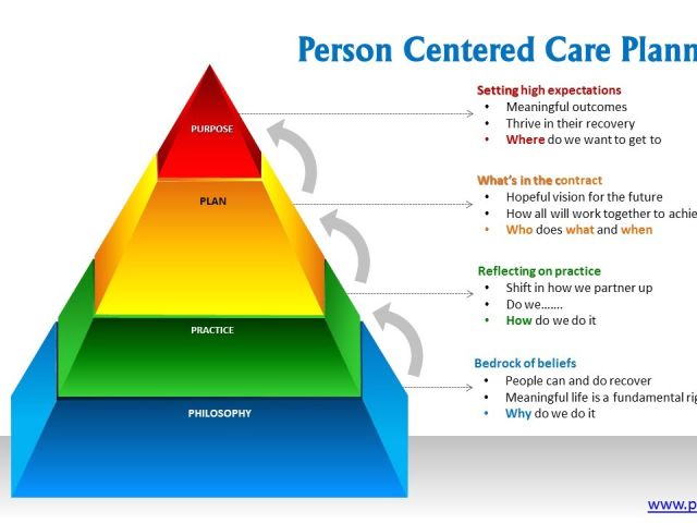 person-centred-care-planning-in-care-homes-person-centered-care-planing